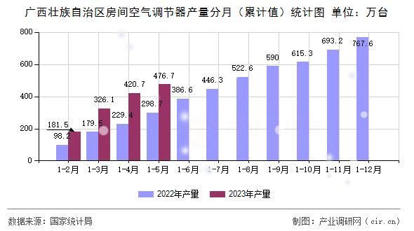廣西壯族自治區(qū)房間空氣調(diào)節(jié)器產(chǎn)量分月（累計(jì)值）統(tǒng)計(jì)圖