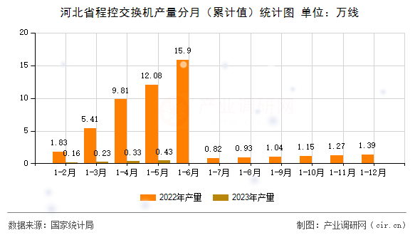 河北省程控交換機(jī)產(chǎn)量分月（累計(jì)值）統(tǒng)計(jì)圖