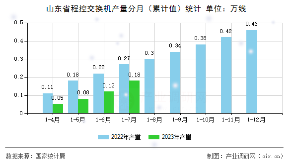 山東省程控交換機產(chǎn)量分月（累計值）統(tǒng)計