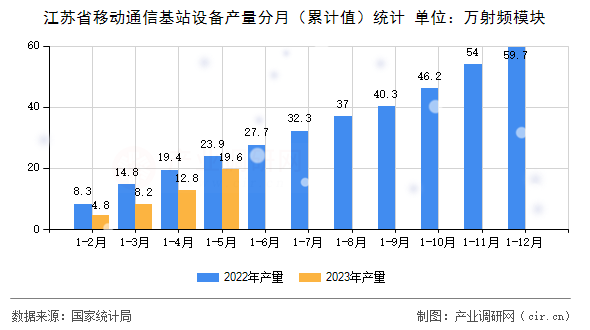 江蘇省移動通信基站設(shè)備產(chǎn)量分月（累計(jì)值）統(tǒng)計(jì)