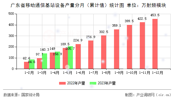 廣東省移動通信基站設(shè)備產(chǎn)量分月（累計值）統(tǒng)計圖