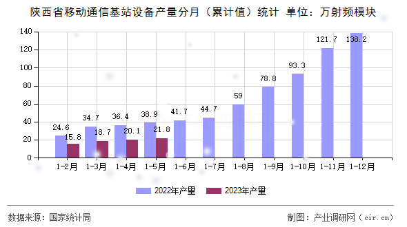 陜西省移動通信基站設備產(chǎn)量分月（累計值）統(tǒng)計