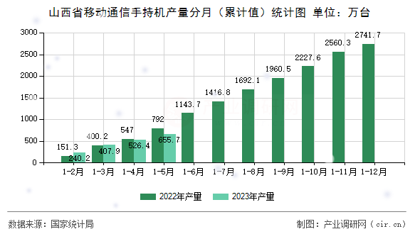 山西省移動通信手持機(jī)產(chǎn)量分月（累計(jì)值）統(tǒng)計(jì)圖