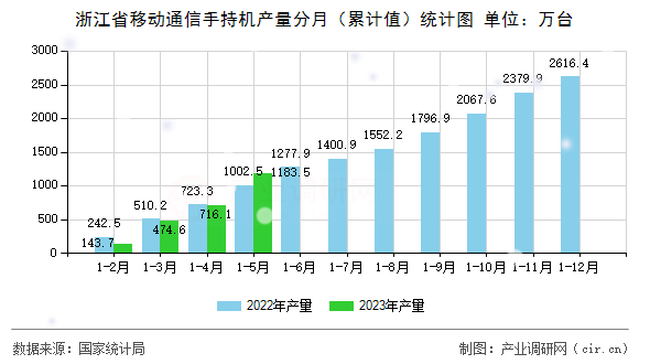 浙江省移動通信手持機(jī)產(chǎn)量分月（累計值）統(tǒng)計圖
