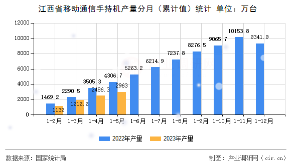 江西省移動(dòng)通信手持機(jī)產(chǎn)量分月（累計(jì)值）統(tǒng)計(jì)