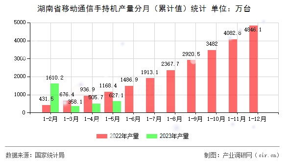 湖南省移動通信手持機產(chǎn)量分月（累計值）統(tǒng)計
