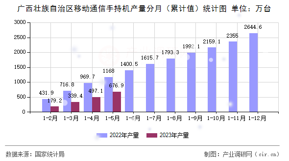 廣西壯族自治區(qū)移動通信手持機(jī)產(chǎn)量分月（累計值）統(tǒng)計圖
