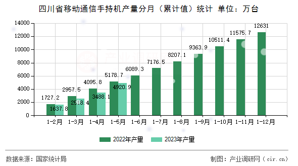 四川省移動通信手持機(jī)產(chǎn)量分月（累計(jì)值）統(tǒng)計(jì)