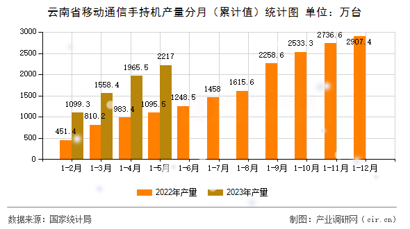 云南省移動(dòng)通信手持機(jī)產(chǎn)量分月（累計(jì)值）統(tǒng)計(jì)圖
