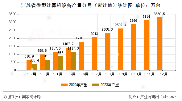 江蘇省微型計算機設(shè)備產(chǎn)量分月（累計值）統(tǒng)計圖