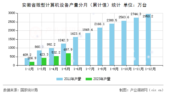安徽省微型計算機設(shè)備產(chǎn)量分月（累計值）統(tǒng)計