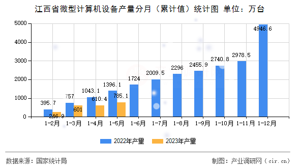 江西省微型計(jì)算機(jī)設(shè)備產(chǎn)量分月（累計(jì)值）統(tǒng)計(jì)圖