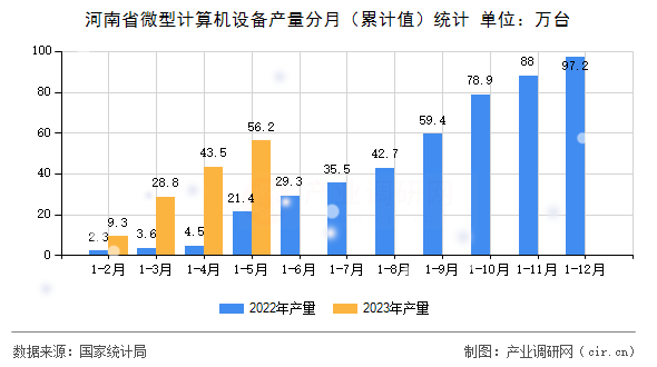河南省微型計算機(jī)設(shè)備產(chǎn)量分月（累計值）統(tǒng)計