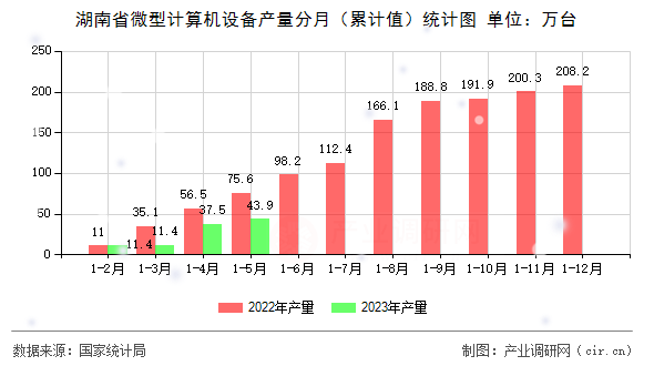 湖南省微型計(jì)算機(jī)設(shè)備產(chǎn)量分月（累計(jì)值）統(tǒng)計(jì)圖
