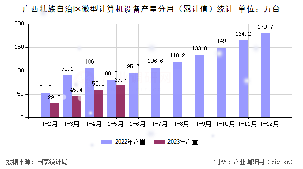 廣西壯族自治區(qū)微型計算機設(shè)備產(chǎn)量分月（累計值）統(tǒng)計