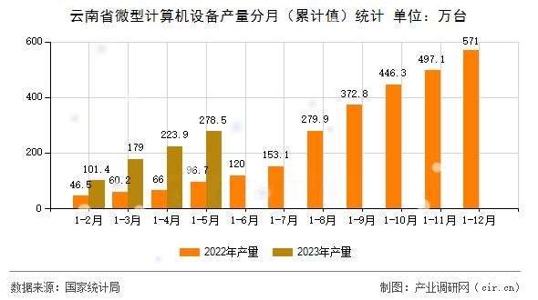 云南省微型計算機(jī)設(shè)備產(chǎn)量分月（累計值）統(tǒng)計