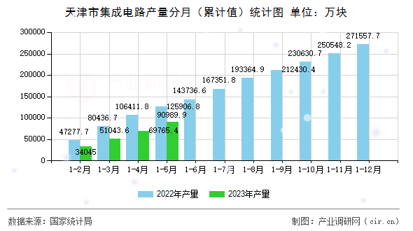 天津市集成電路產(chǎn)量分月（累計值）統(tǒng)計圖