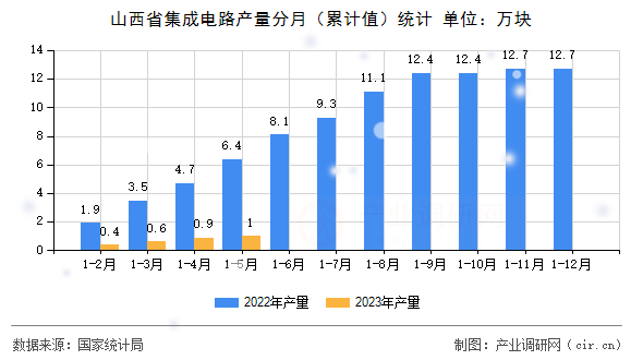 山西省集成電路產(chǎn)量分月（累計(jì)值）統(tǒng)計(jì)