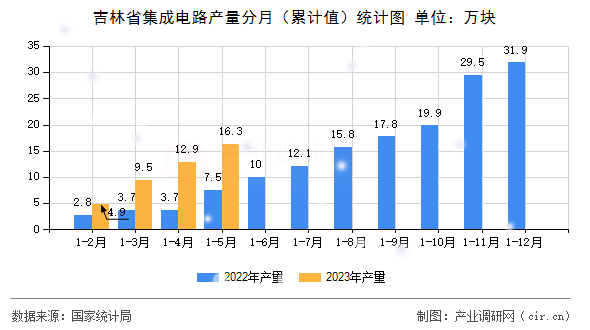 吉林省集成電路產(chǎn)量分月（累計(jì)值）統(tǒng)計(jì)圖