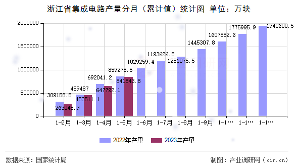 浙江省集成電路產(chǎn)量分月（累計值）統(tǒng)計圖