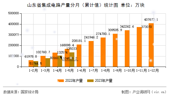 山東省集成電路產(chǎn)量分月（累計(jì)值）統(tǒng)計(jì)圖