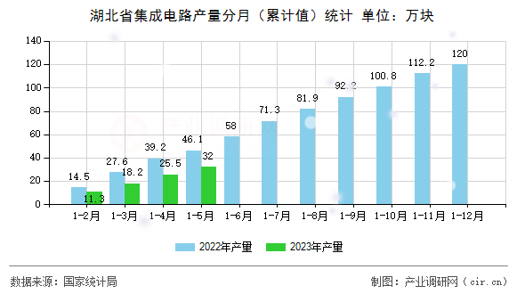 湖北省集成電路產(chǎn)量分月（累計(jì)值）統(tǒng)計(jì)