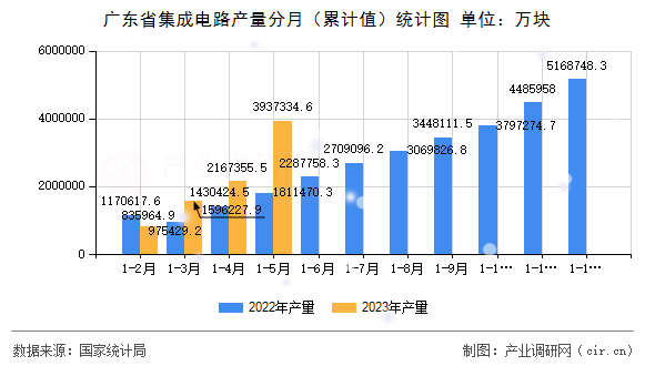 廣東省集成電路產(chǎn)量分月（累計(jì)值）統(tǒng)計(jì)圖