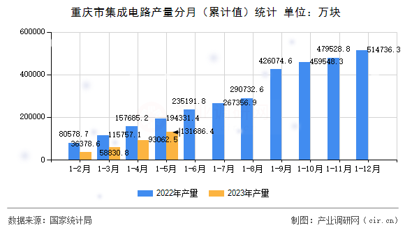 重慶市集成電路產(chǎn)量分月（累計值）統(tǒng)計