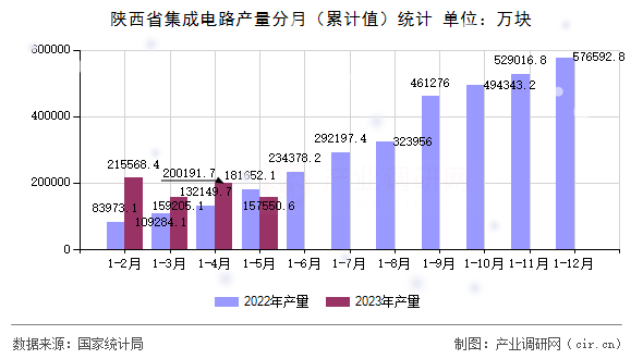 陜西省集成電路產(chǎn)量分月（累計值）統(tǒng)計