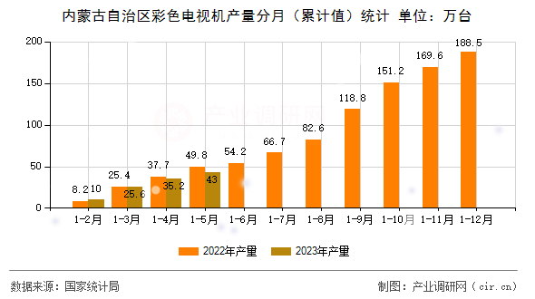 內(nèi)蒙古自治區(qū)彩色電視機產(chǎn)量分月（累計值）統(tǒng)計
