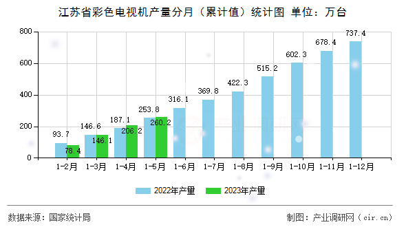 江蘇省彩色電視機(jī)產(chǎn)量分月（累計(jì)值）統(tǒng)計(jì)圖