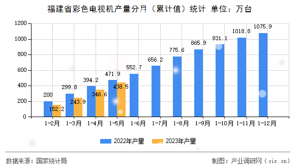 福建省彩色電視機(jī)產(chǎn)量分月（累計(jì)值）統(tǒng)計(jì)