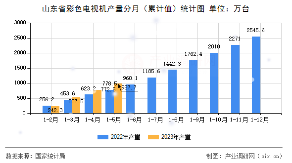 山東省彩色電視機產(chǎn)量分月（累計值）統(tǒng)計圖