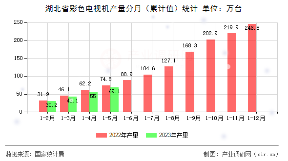 湖北省彩色電視機(jī)產(chǎn)量分月（累計(jì)值）統(tǒng)計(jì)