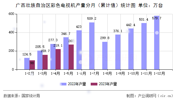 廣西壯族自治區(qū)彩色電視機產(chǎn)量分月（累計值）統(tǒng)計圖