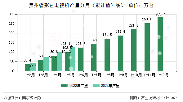 貴州省彩色電視機產(chǎn)量分月（累計值）統(tǒng)計