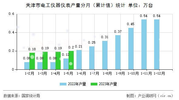 天津市電工儀器儀表產(chǎn)量分月（累計值）統(tǒng)計