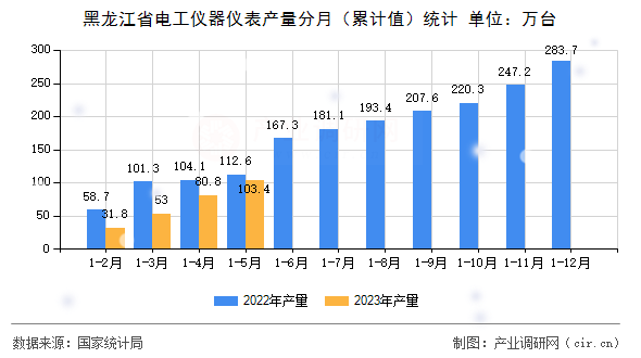 黑龍江省電工儀器儀表產(chǎn)量分月（累計(jì)值）統(tǒng)計(jì)