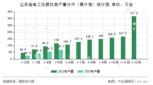江西省電工儀器儀表產量分月（累計值）統(tǒng)計圖