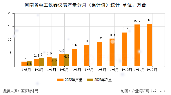 河南省電工儀器儀表產(chǎn)量分月（累計(jì)值）統(tǒng)計(jì)