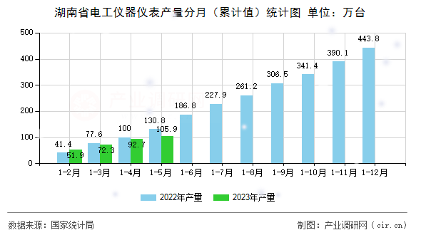 湖南省電工儀器儀表產(chǎn)量分月（累計值）統(tǒng)計圖