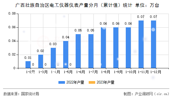 廣西壯族自治區(qū)電工儀器儀表產量分月（累計值）統(tǒng)計