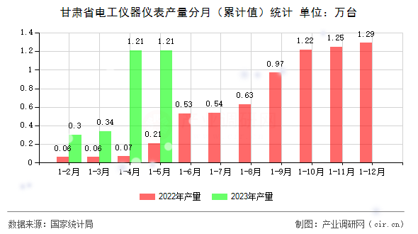 甘肅省電工儀器儀表產量分月（累計值）統(tǒng)計