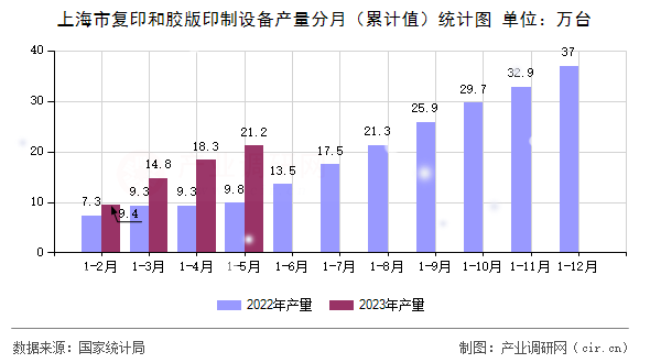 上海市復印和膠版印制設備產(chǎn)量分月（累計值）統(tǒng)計圖