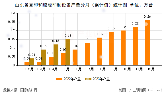 山東省復(fù)印和膠版印制設(shè)備產(chǎn)量分月（累計(jì)值）統(tǒng)計(jì)圖