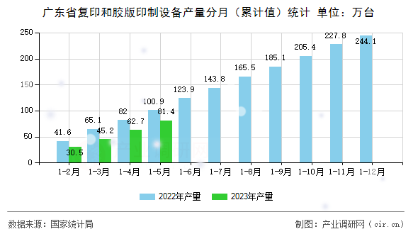 廣東省復(fù)印和膠版印制設(shè)備產(chǎn)量分月（累計(jì)值）統(tǒng)計(jì)