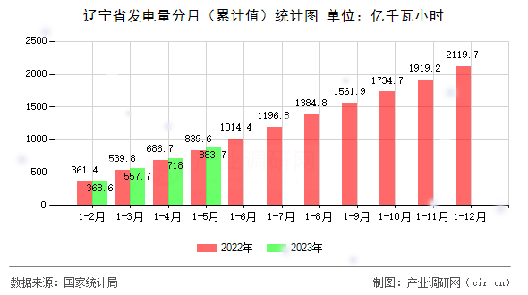 遼寧省發(fā)電量分月（累計(jì)值）統(tǒng)計(jì)圖