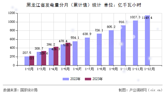 黑龍江省發(fā)電量分月（累計值）統(tǒng)計