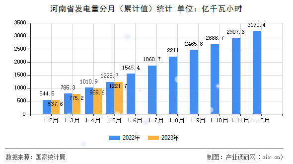 河南省發(fā)電量分月（累計(jì)值）統(tǒng)計(jì)