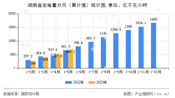 湖南省發(fā)電量分月（累計(jì)值）統(tǒng)計(jì)圖